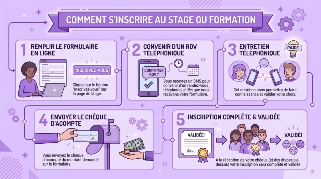 Comment s'inscrire au stage ou formation
