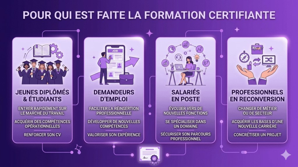 Pour qui formation certifiante